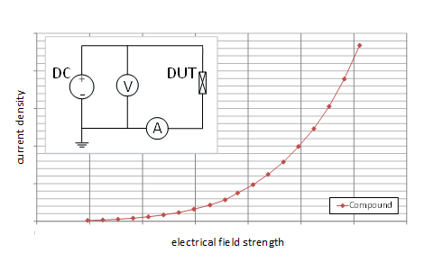 Das Verhältnis zwischen el. Feldstärke und Stromdichte unter Verwendung von NLCM 